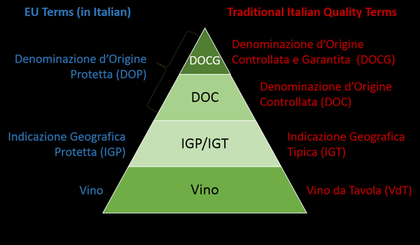  Các cấp độ của rượu vang Ý